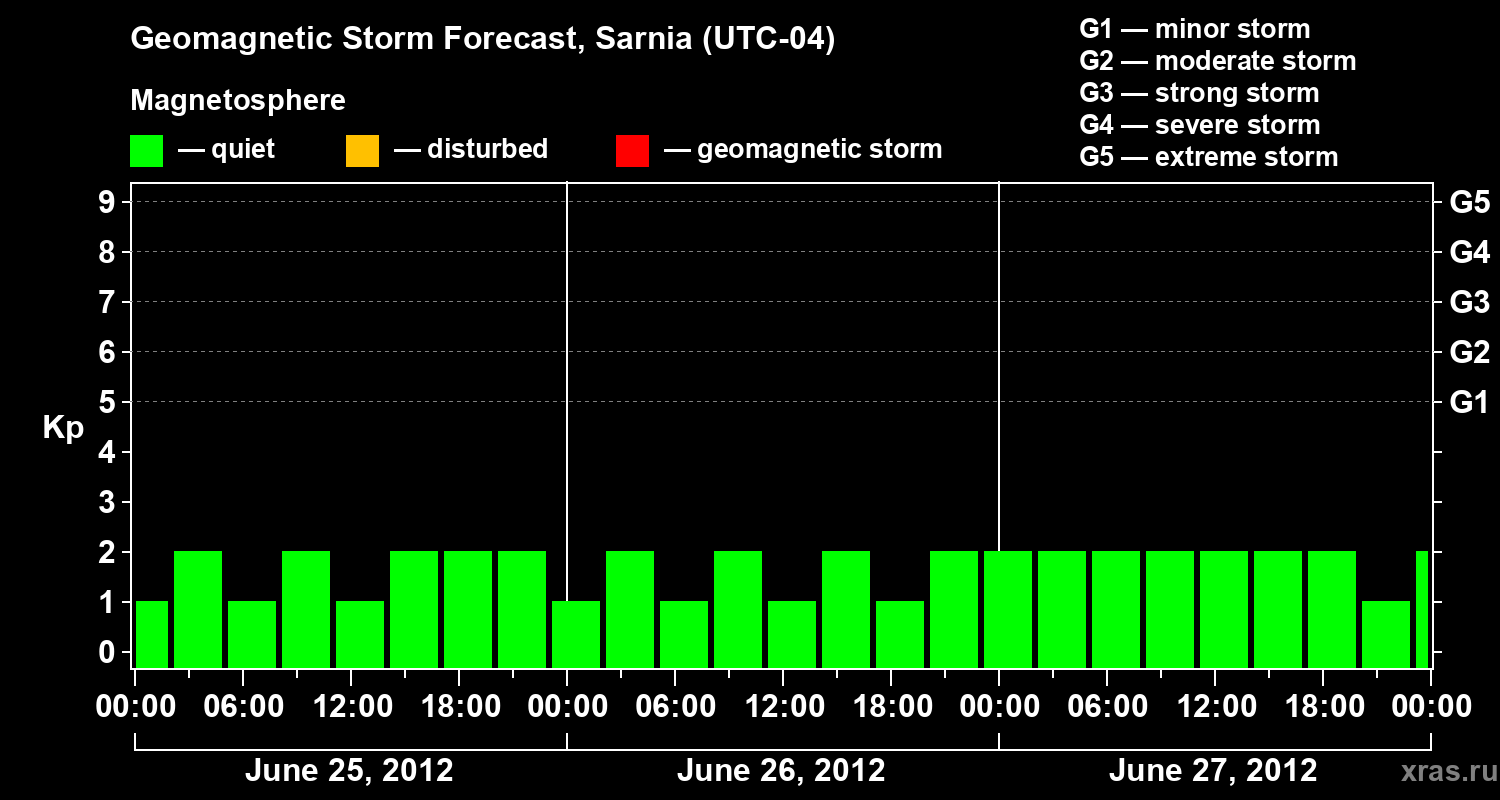 Forecast of the geomagnetic index Kp