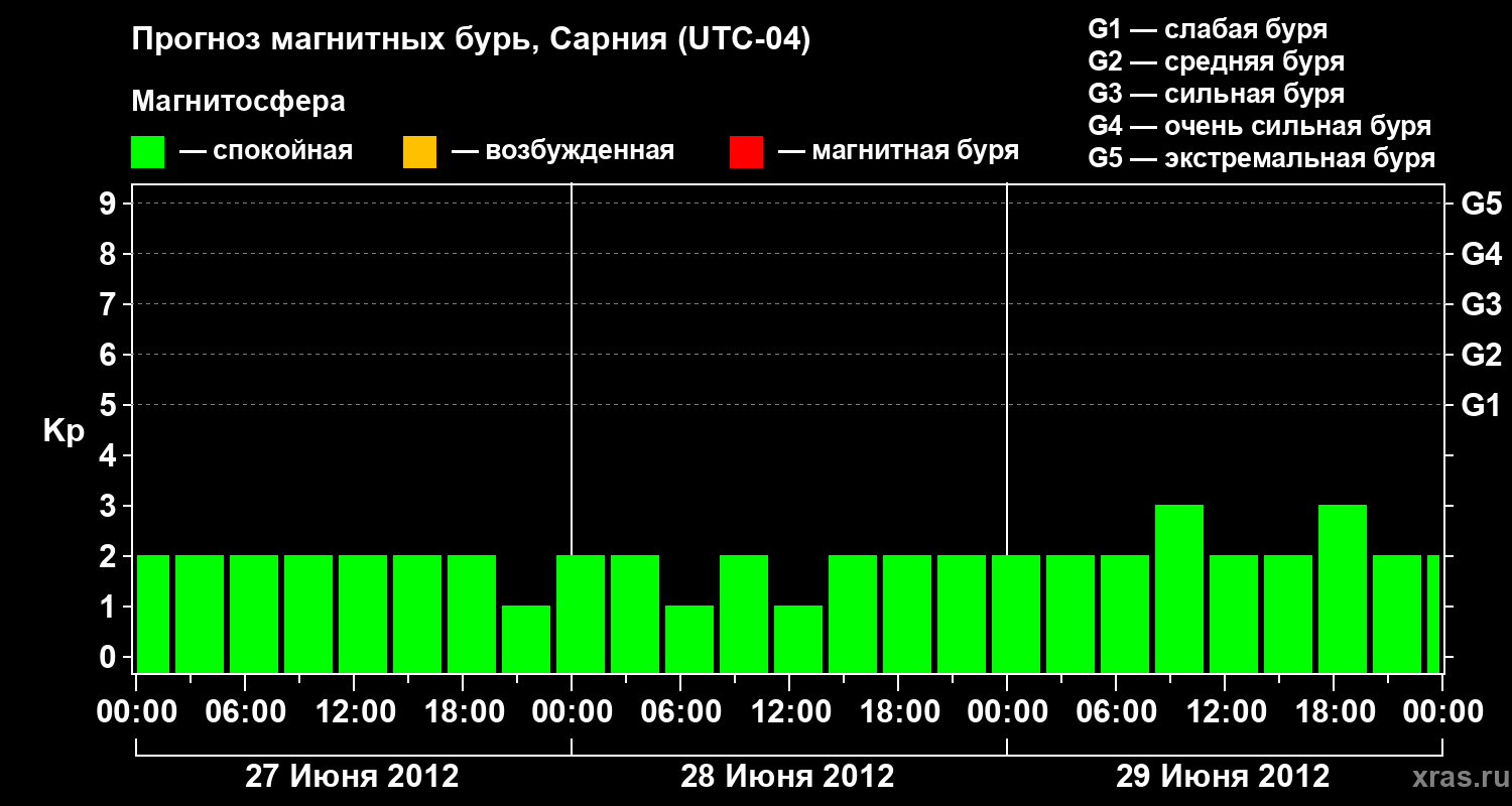 Прогноз геомагнитного индекса&nbsp;Kp
