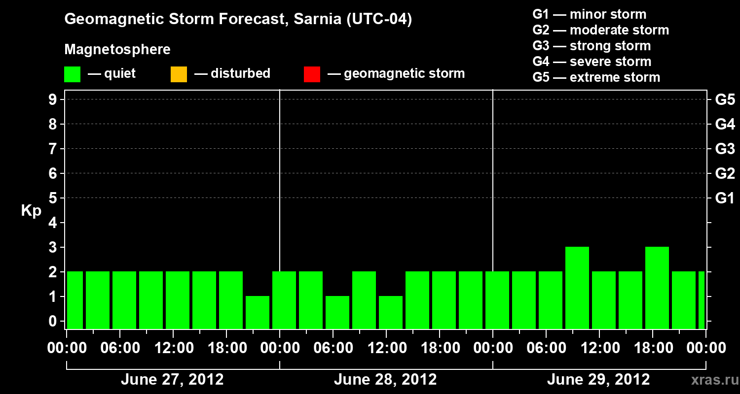 Forecast of the geomagnetic index Kp
