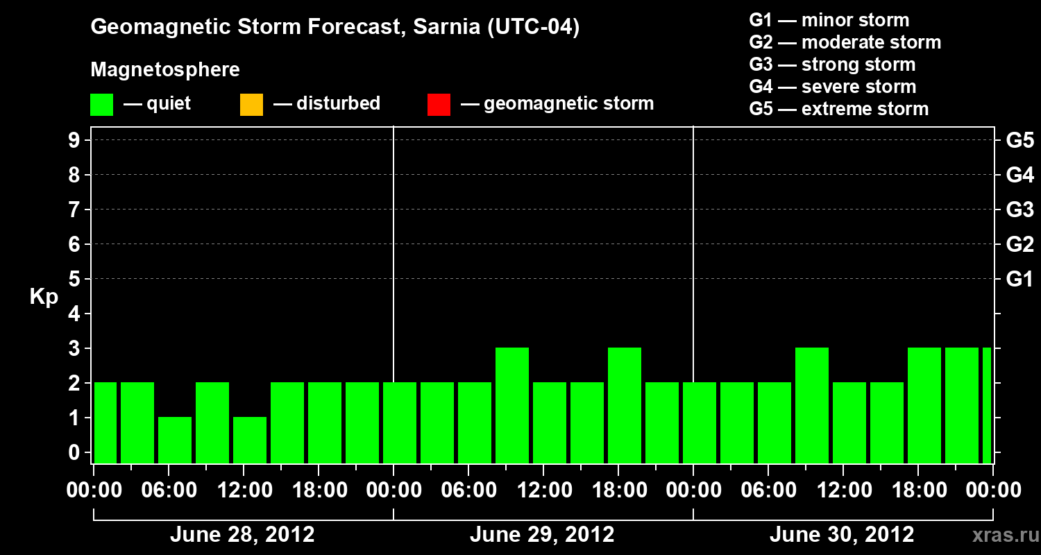 Forecast of the geomagnetic index Kp