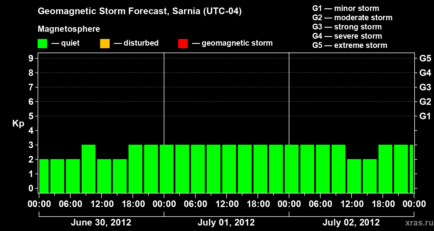 Forecast of the geomagnetic index Kp
