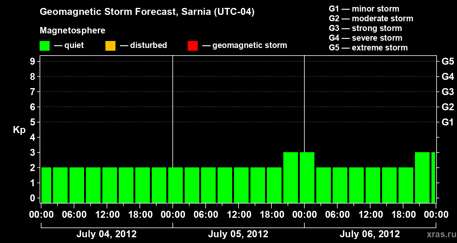 Forecast of the geomagnetic index Kp