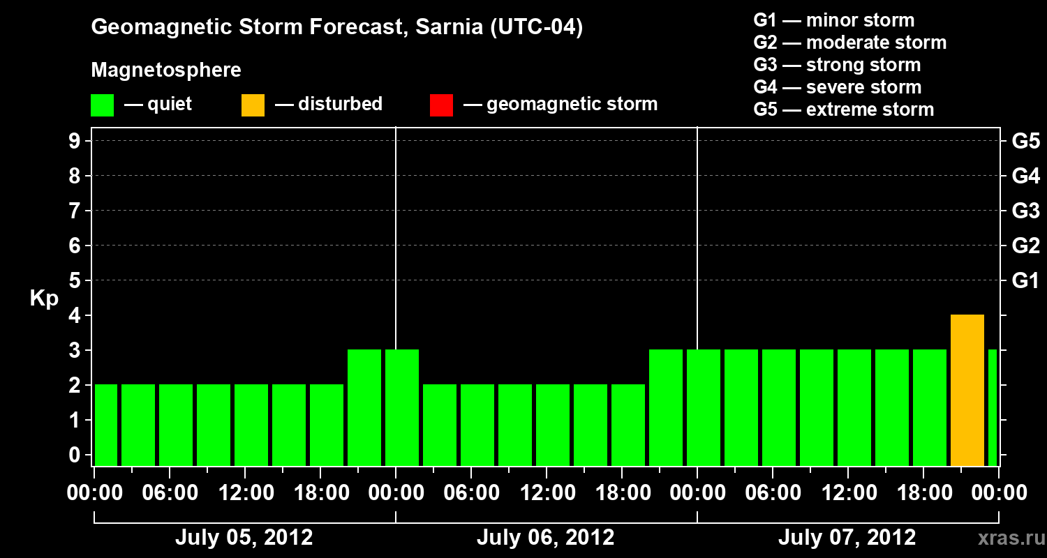 Forecast of the geomagnetic index Kp