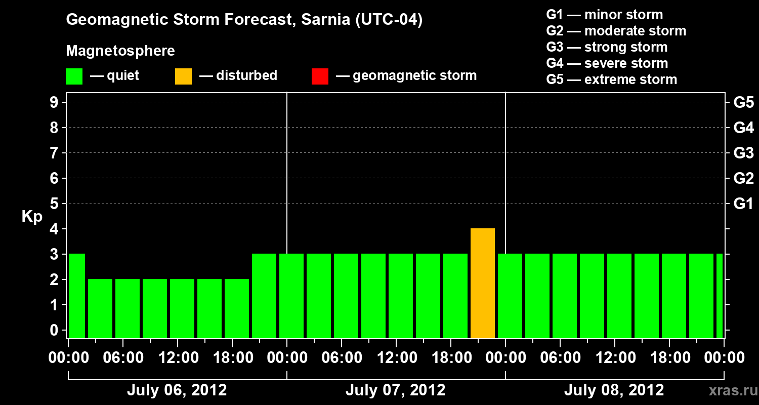 Forecast of the geomagnetic index Kp