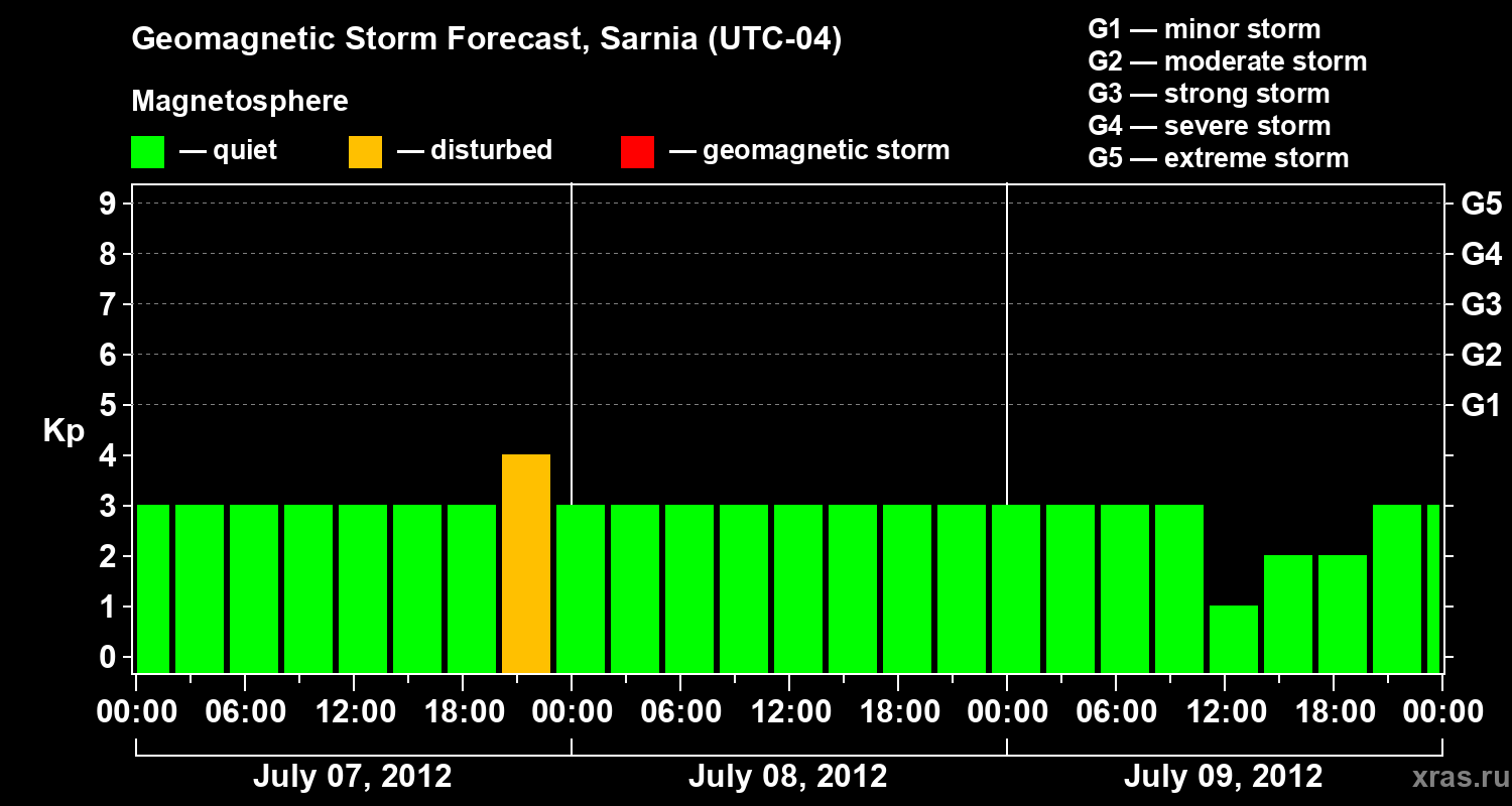 Forecast of the geomagnetic index Kp