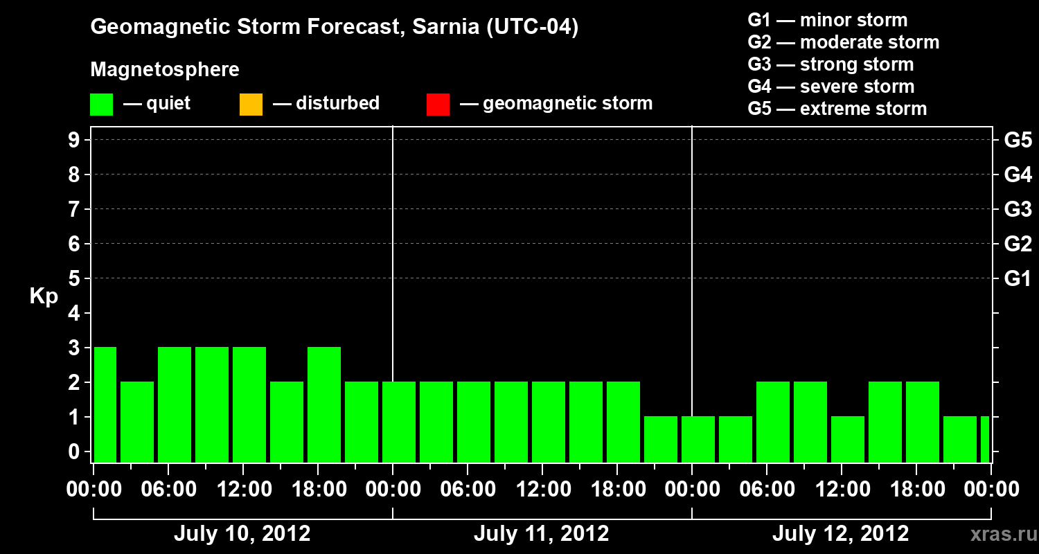Forecast of the geomagnetic index&nbsp;Kp