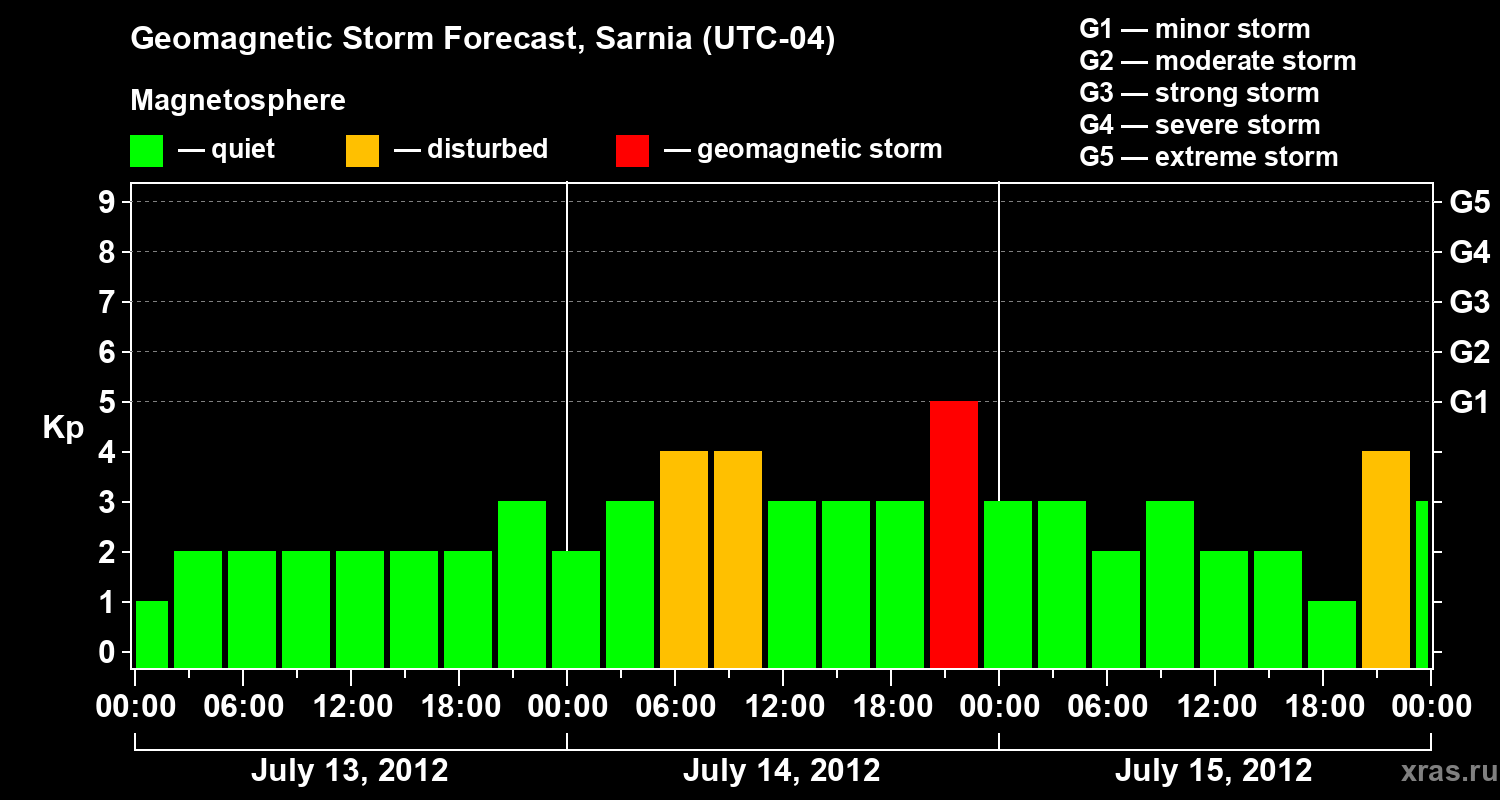 Forecast of the geomagnetic index Kp
