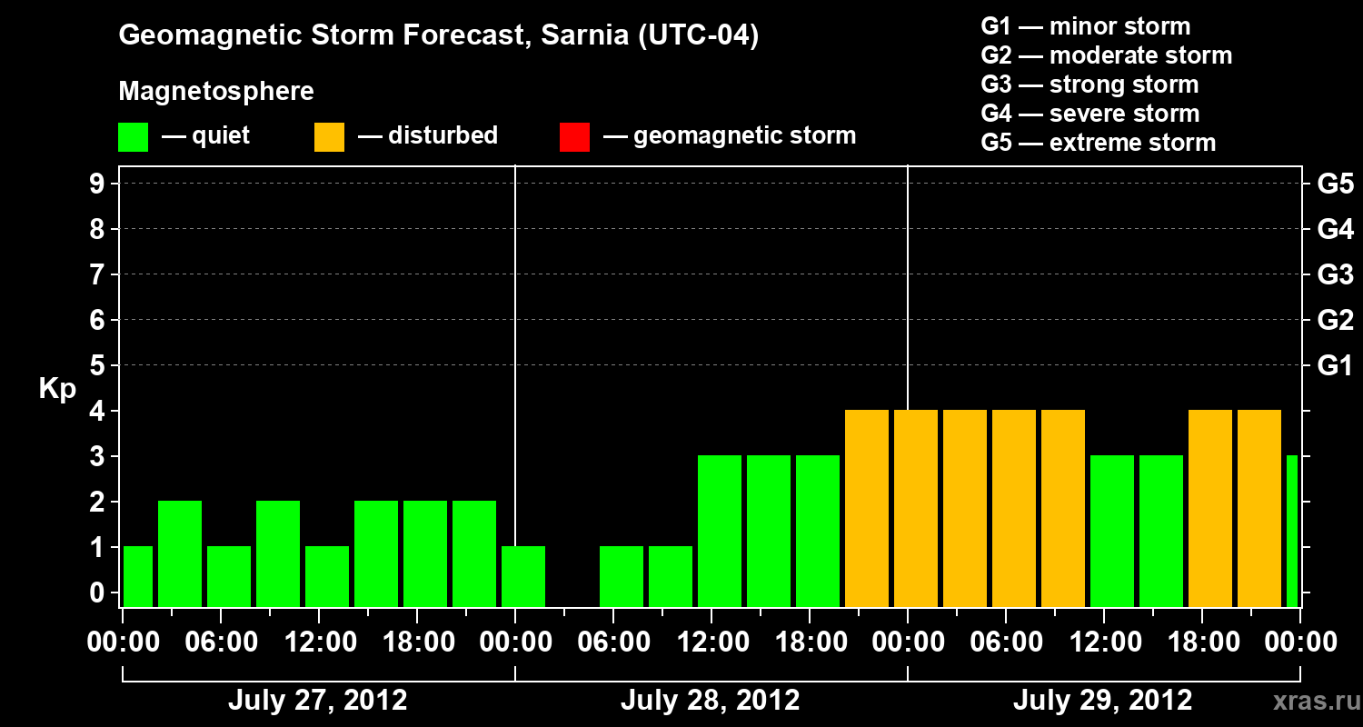 Forecast of the geomagnetic index Kp