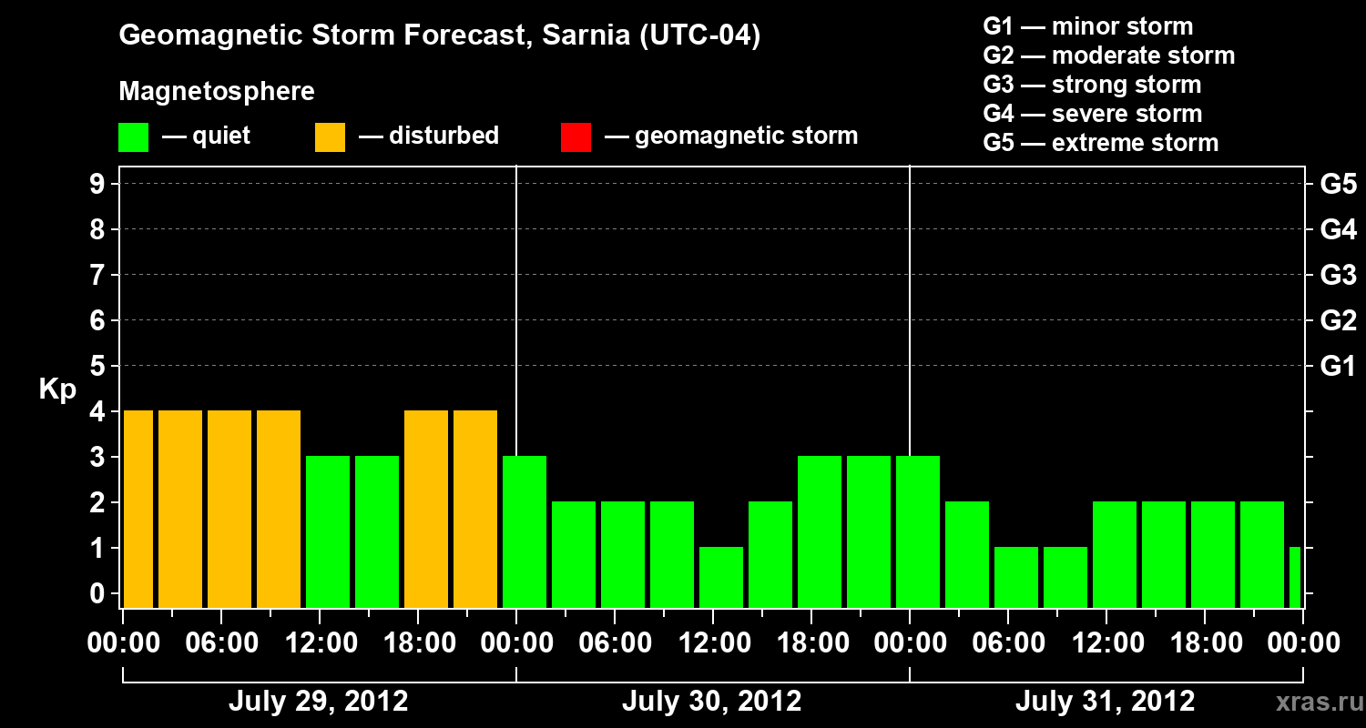 Forecast of the geomagnetic index Kp