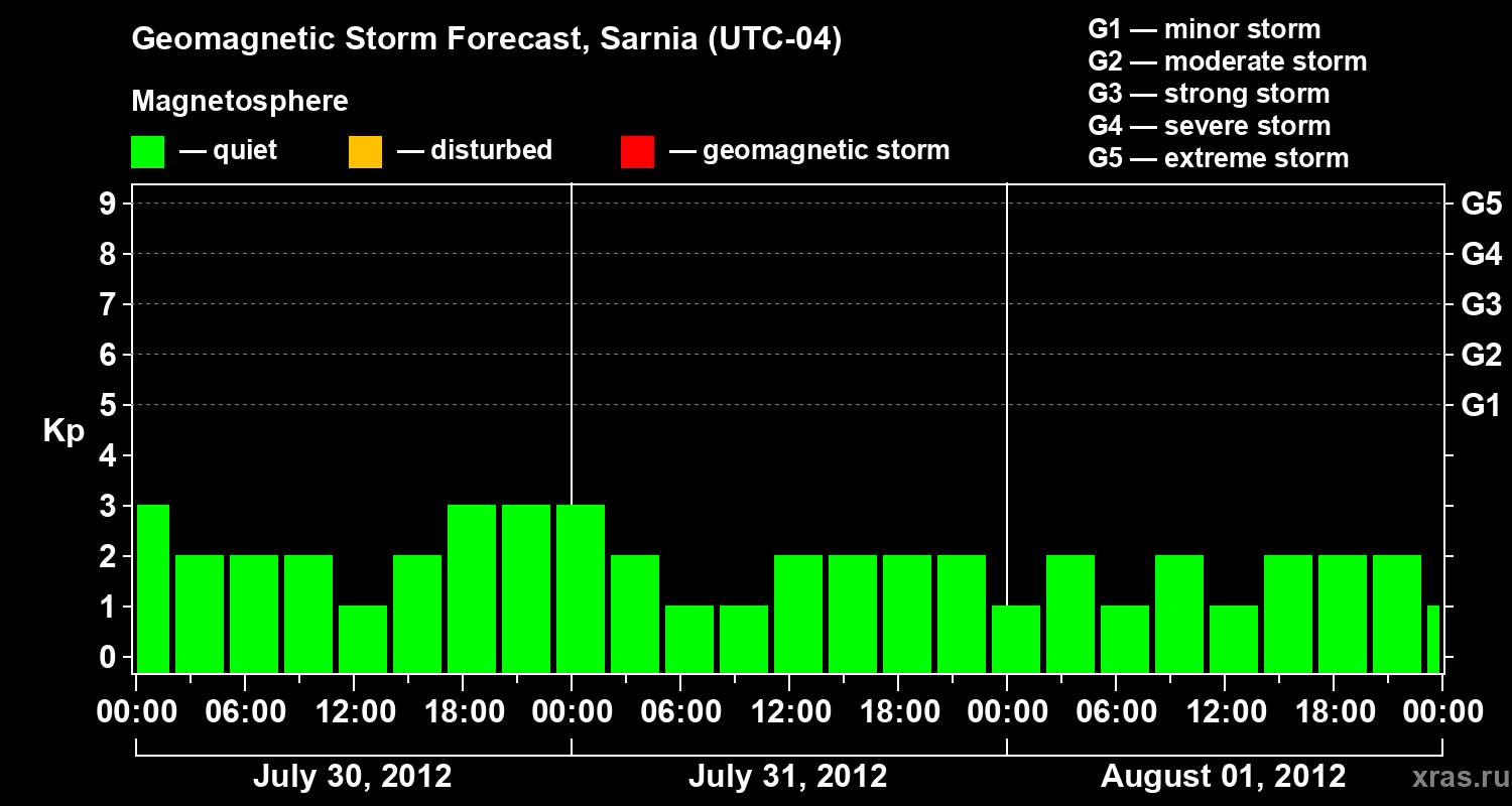 Forecast of the geomagnetic index Kp