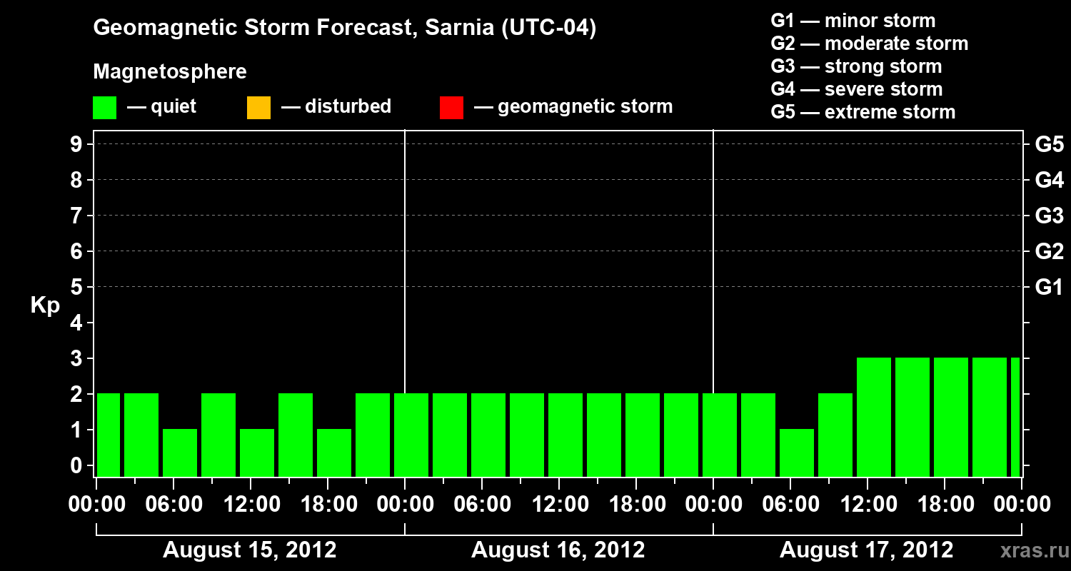 Forecast of the geomagnetic index Kp