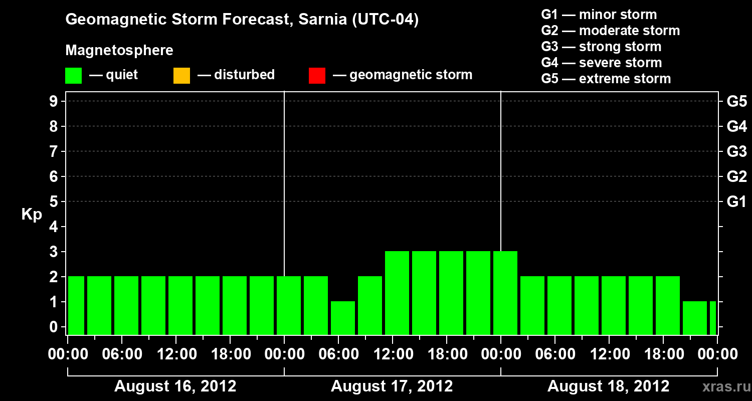 Forecast of the geomagnetic index Kp