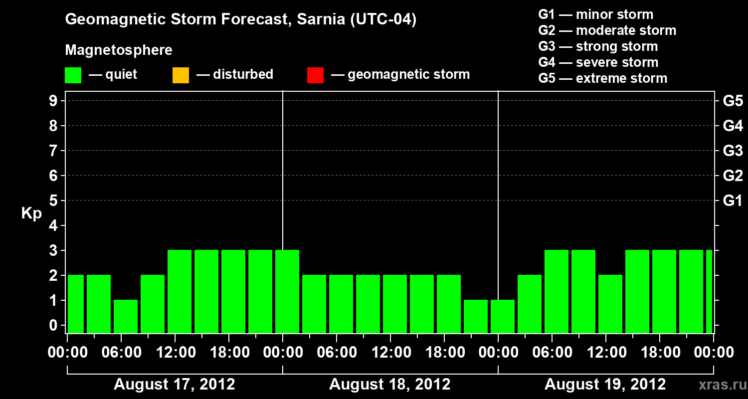 Forecast of the geomagnetic index Kp
