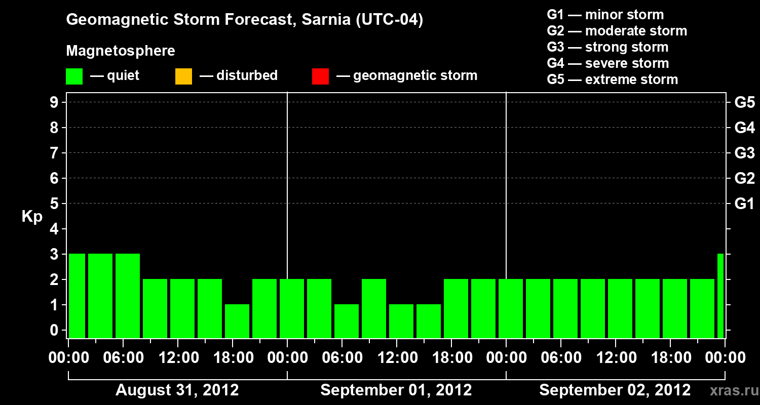 Forecast of the geomagnetic index Kp