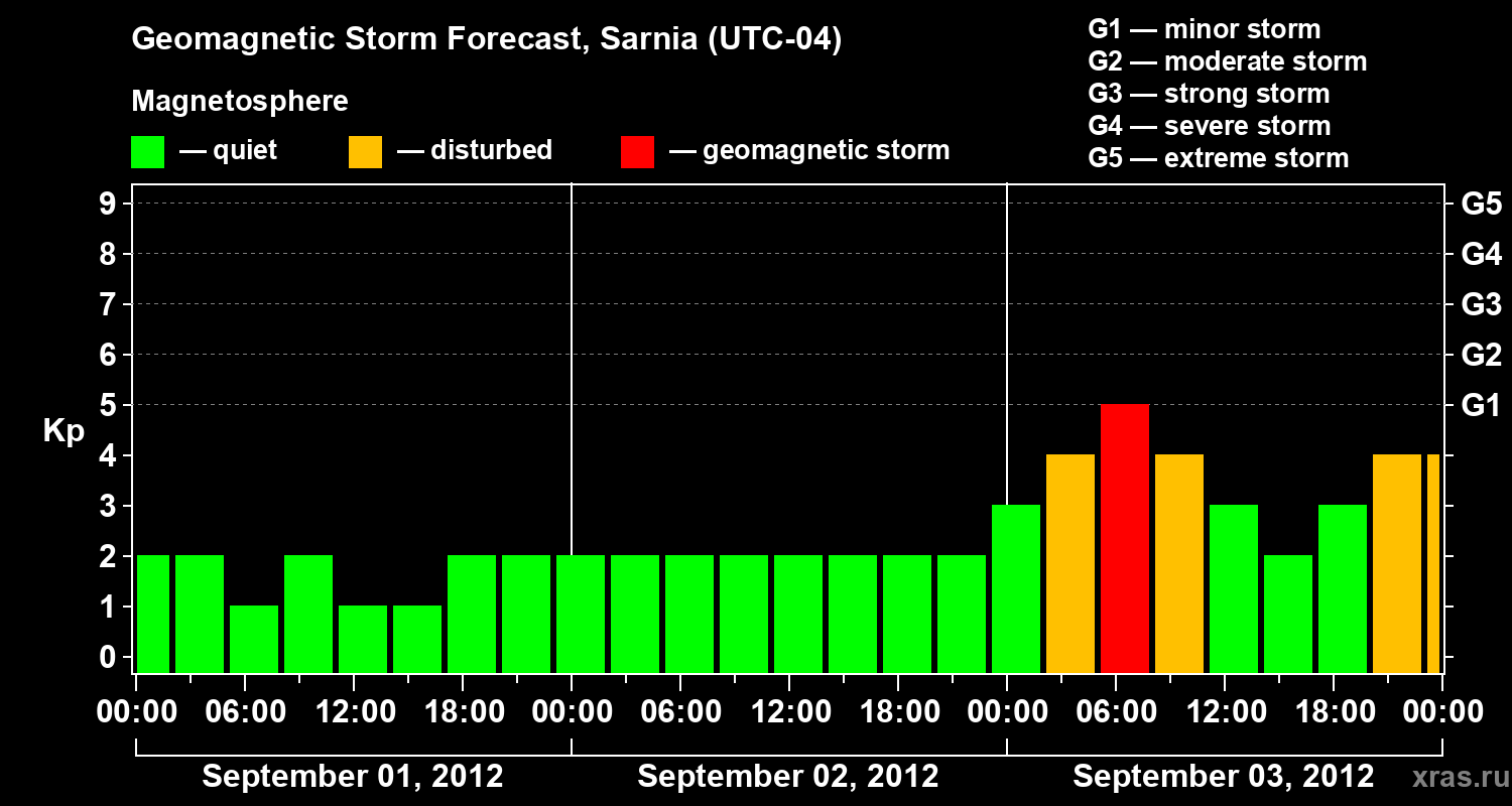 Forecast of the geomagnetic index Kp