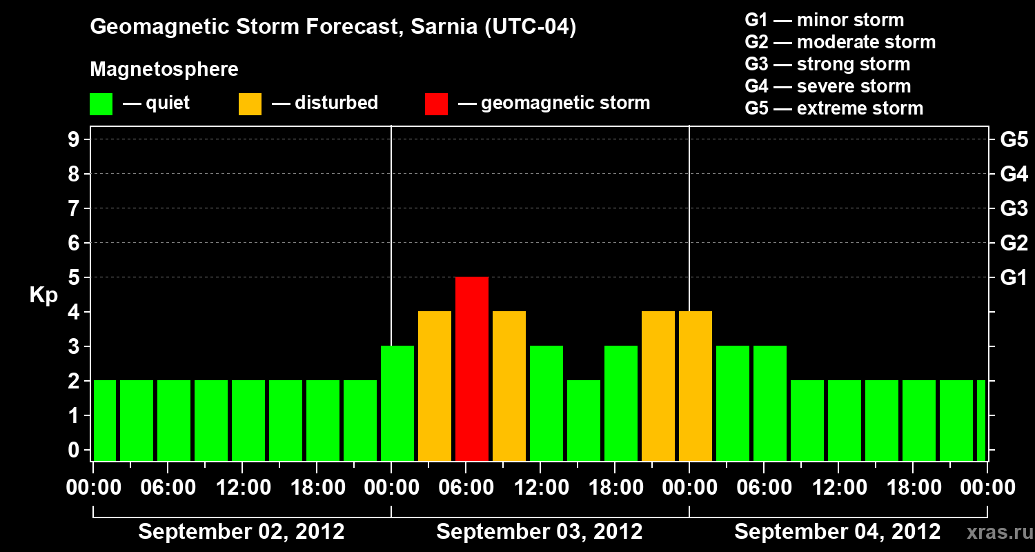 Forecast of the geomagnetic index Kp