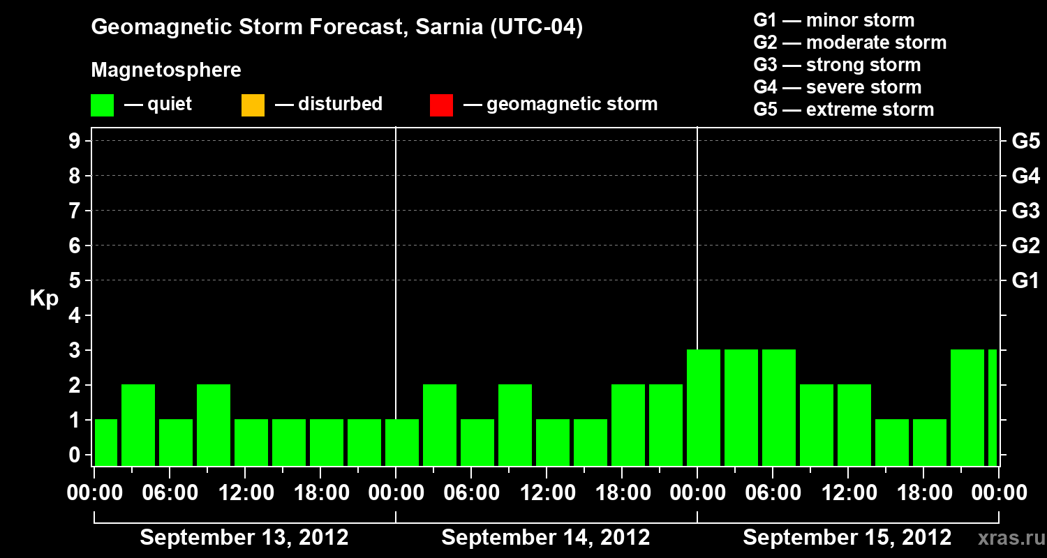 Forecast of the geomagnetic index Kp