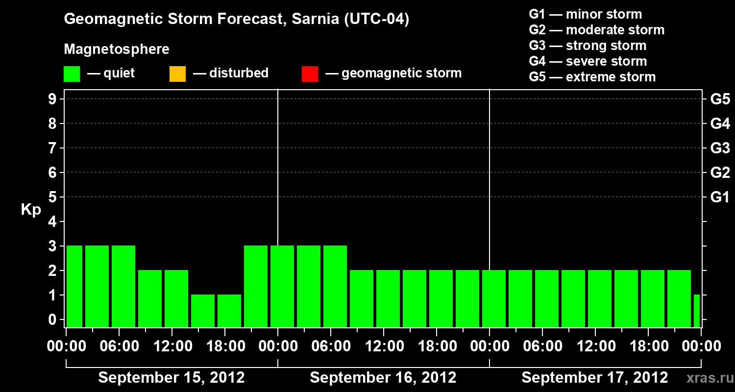 Forecast of the geomagnetic index Kp