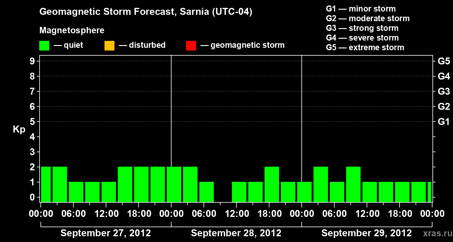 Forecast of the geomagnetic index Kp