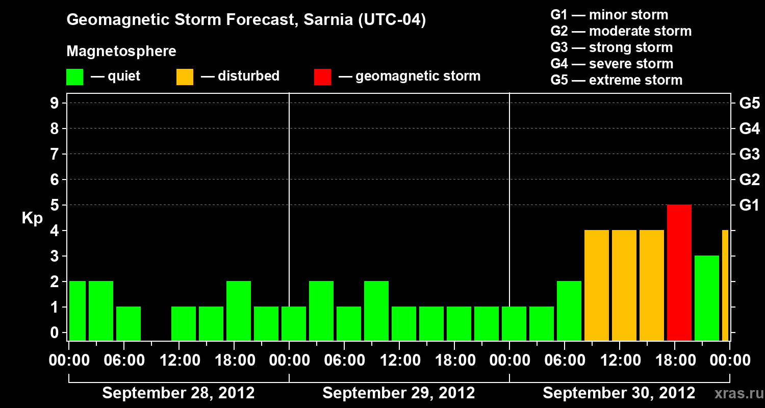 Forecast of the geomagnetic index Kp