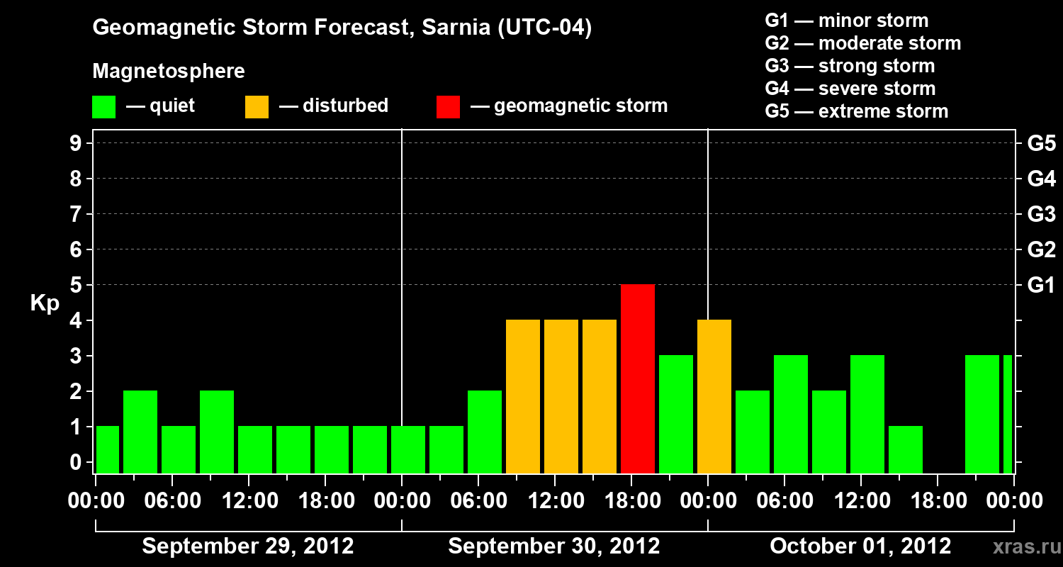 Forecast of the geomagnetic index Kp