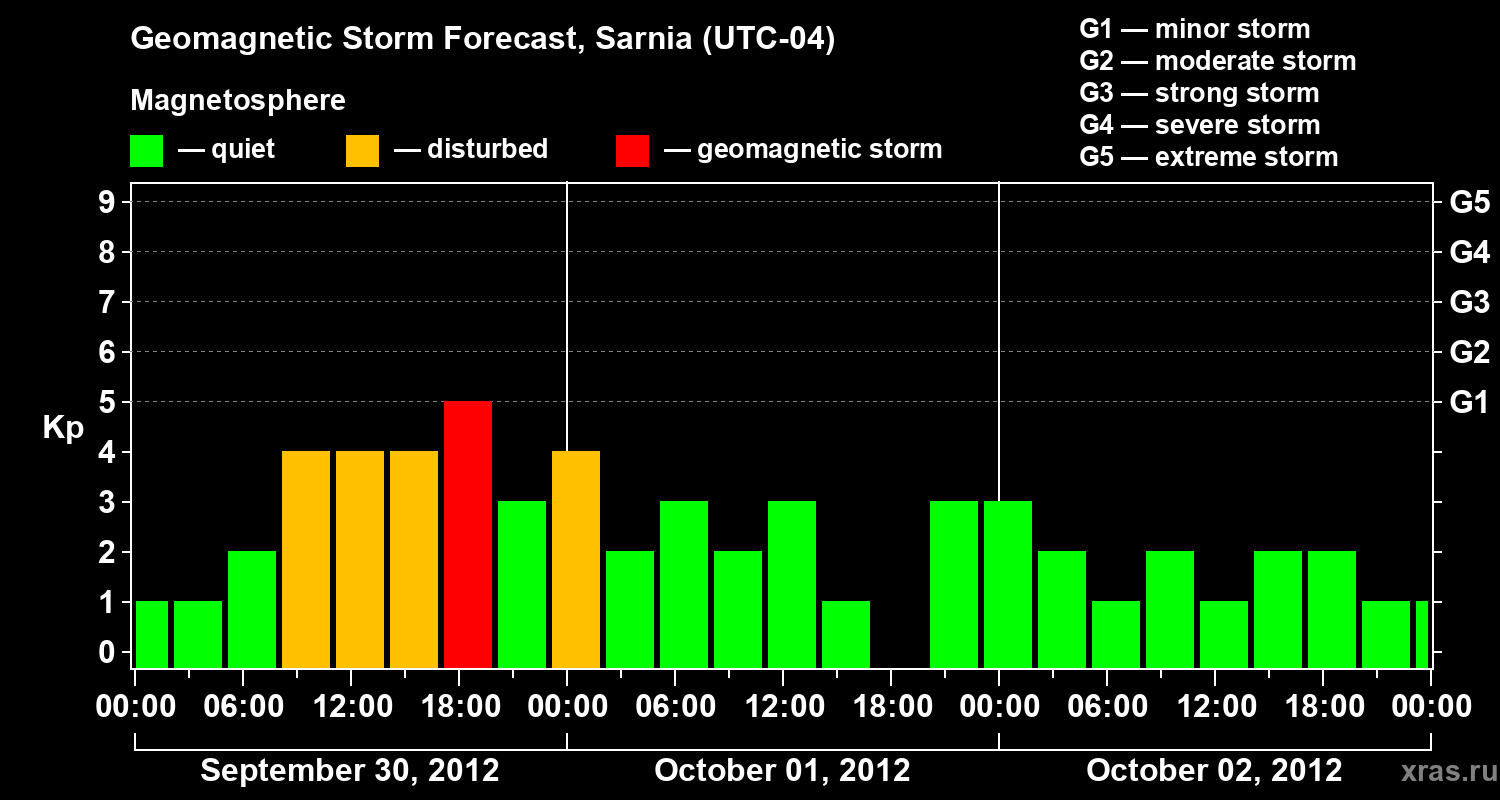 Forecast of the geomagnetic index Kp