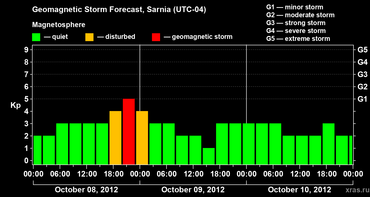 Forecast of the geomagnetic index Kp