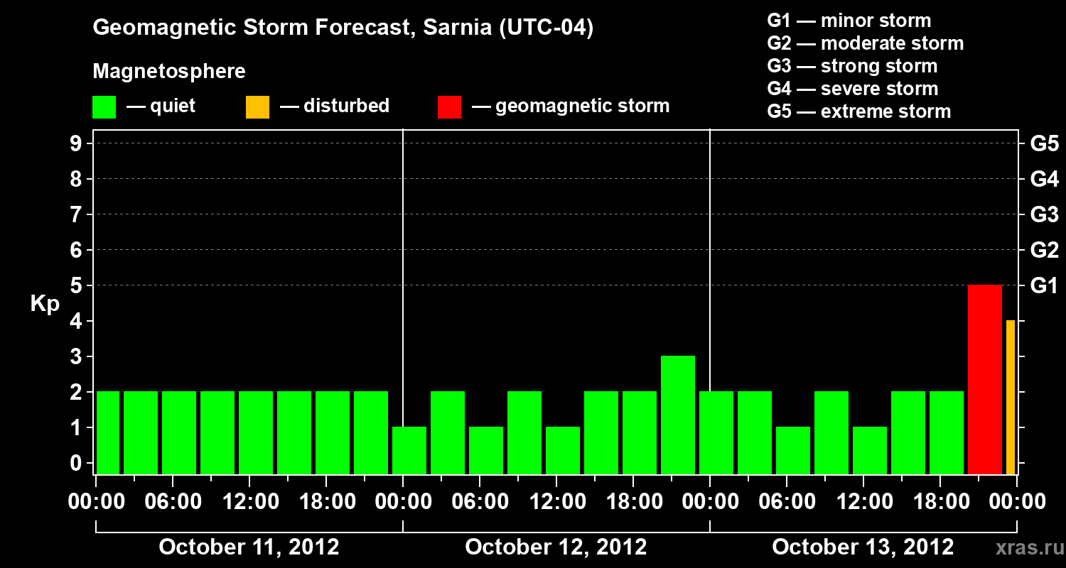 Forecast of the geomagnetic index Kp