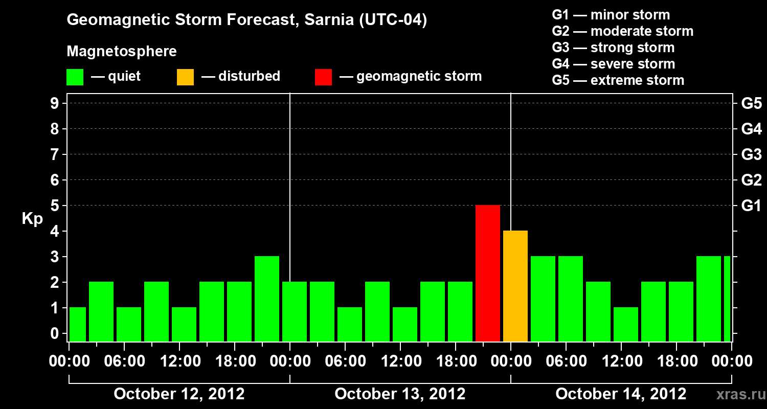 Forecast of the geomagnetic index&nbsp;Kp