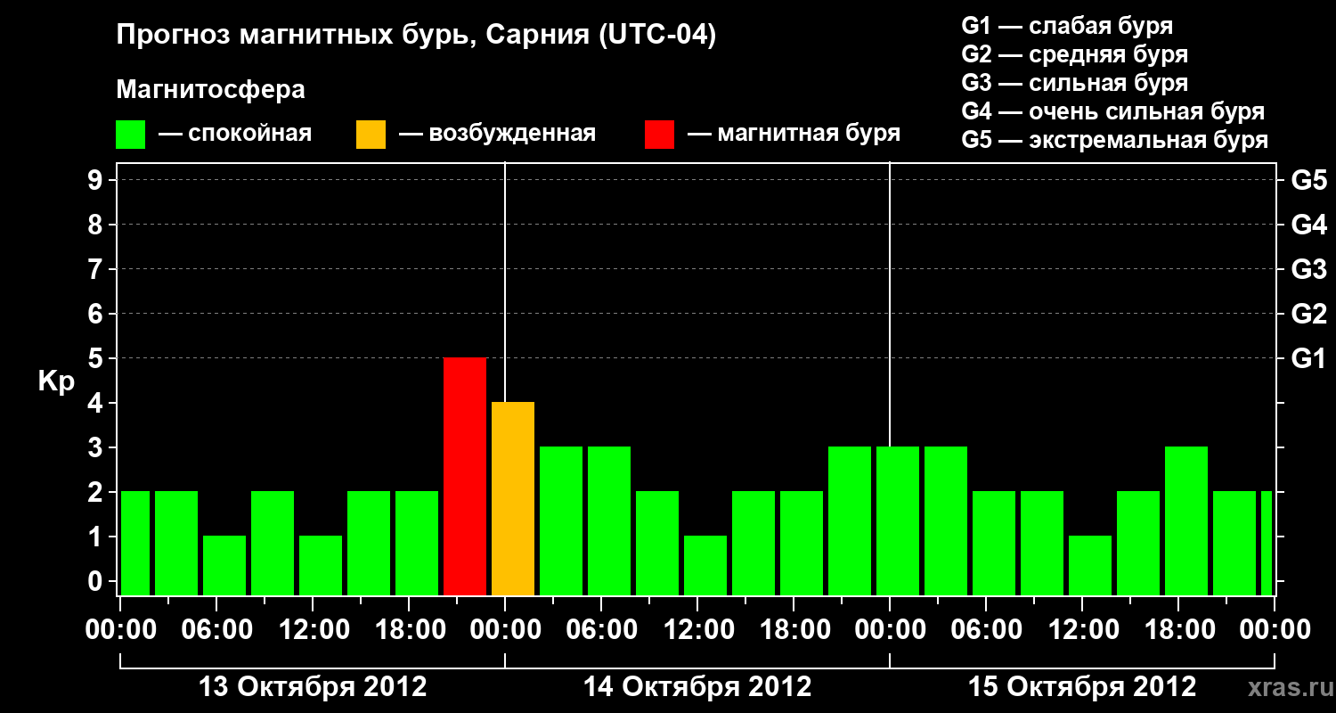 Прогноз геомагнитного индекса&nbsp;Kp