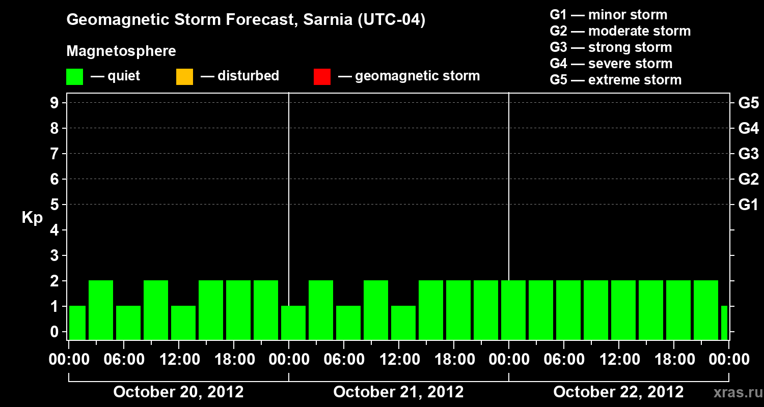 Forecast of the geomagnetic index Kp