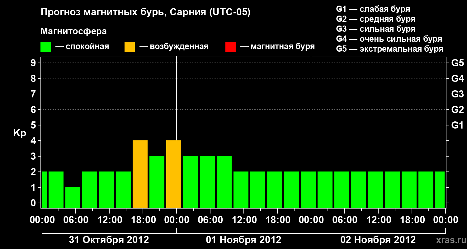 Прогноз геомагнитного индекса Kp