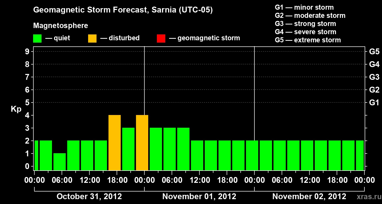 Forecast of the geomagnetic index&nbsp;Kp