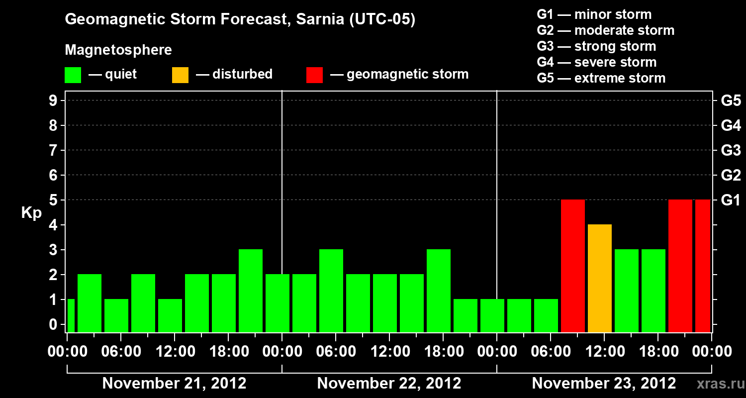 Forecast of the geomagnetic index Kp