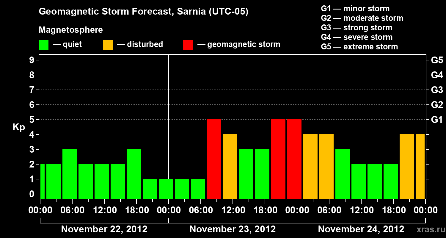 Forecast of the geomagnetic index Kp