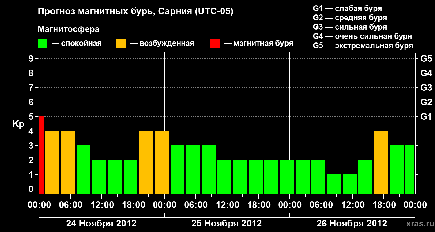 Прогноз геомагнитного индекса Kp