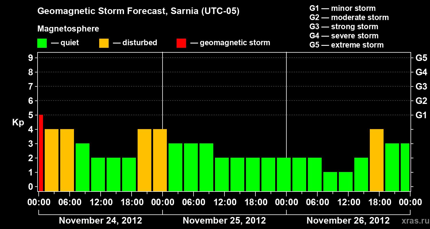 Forecast of the geomagnetic index Kp