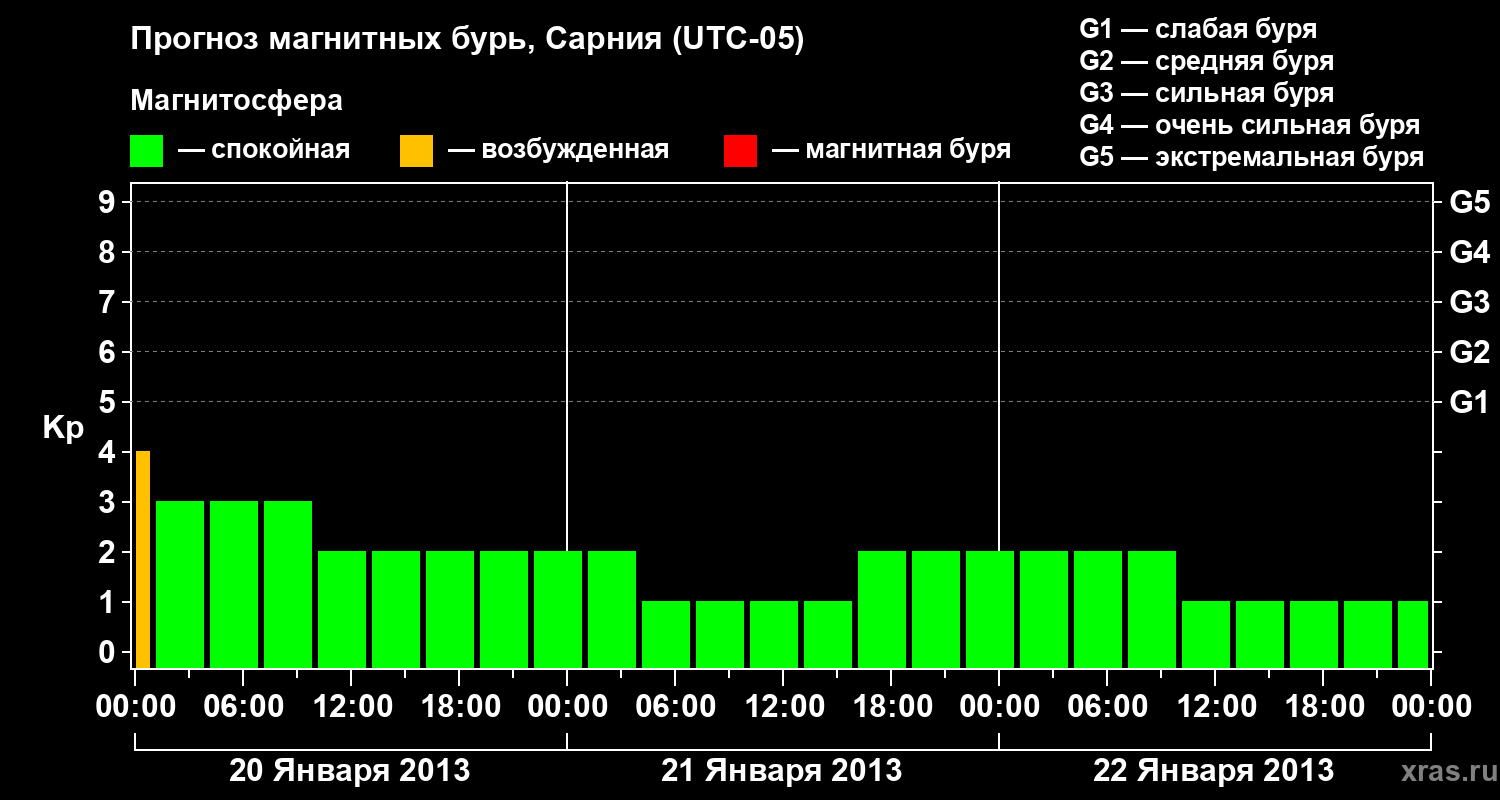 Прогноз геомагнитного индекса&nbsp;Kp