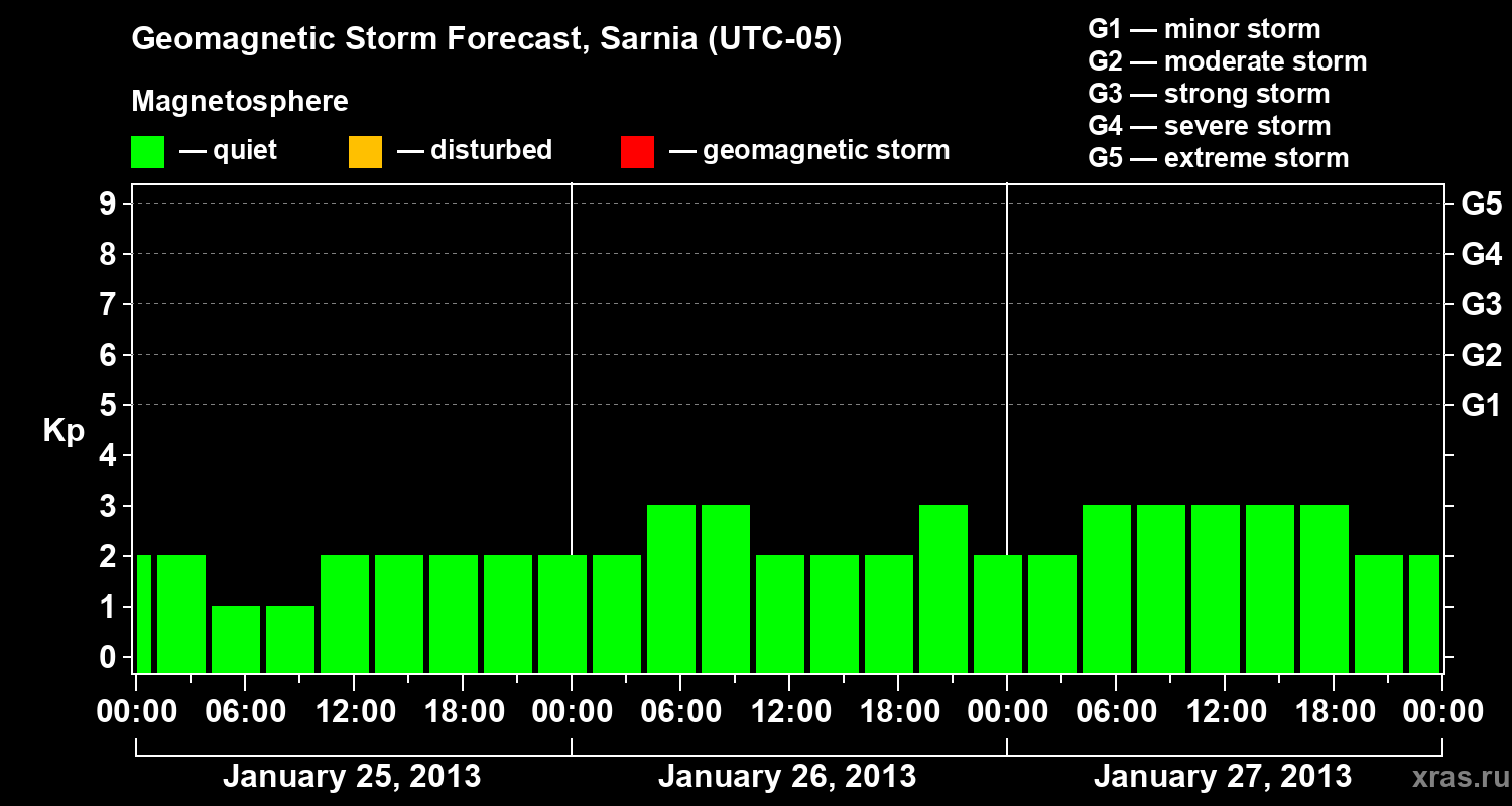 Forecast of the geomagnetic index&nbsp;Kp