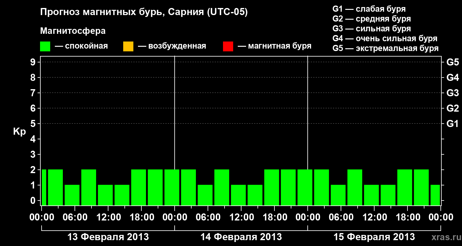 Прогноз геомагнитного индекса Kp