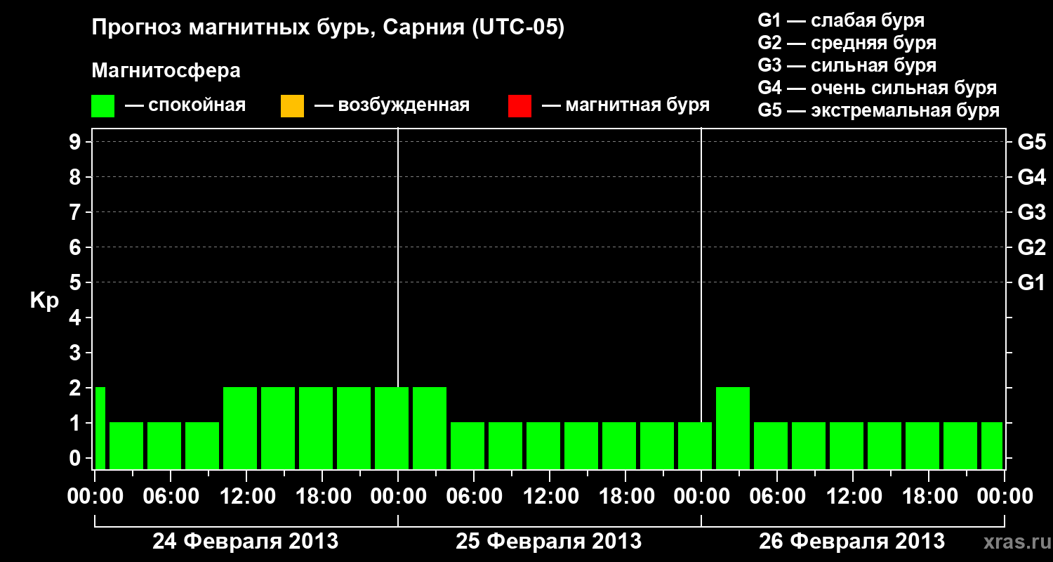 Прогноз геомагнитного индекса&nbsp;Kp