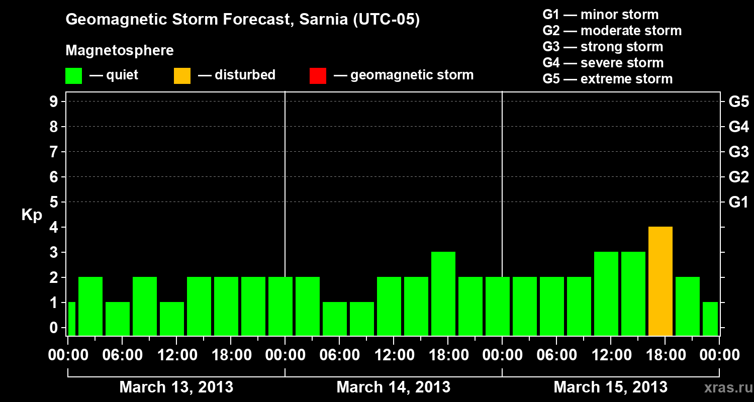Forecast of the geomagnetic index&nbsp;Kp