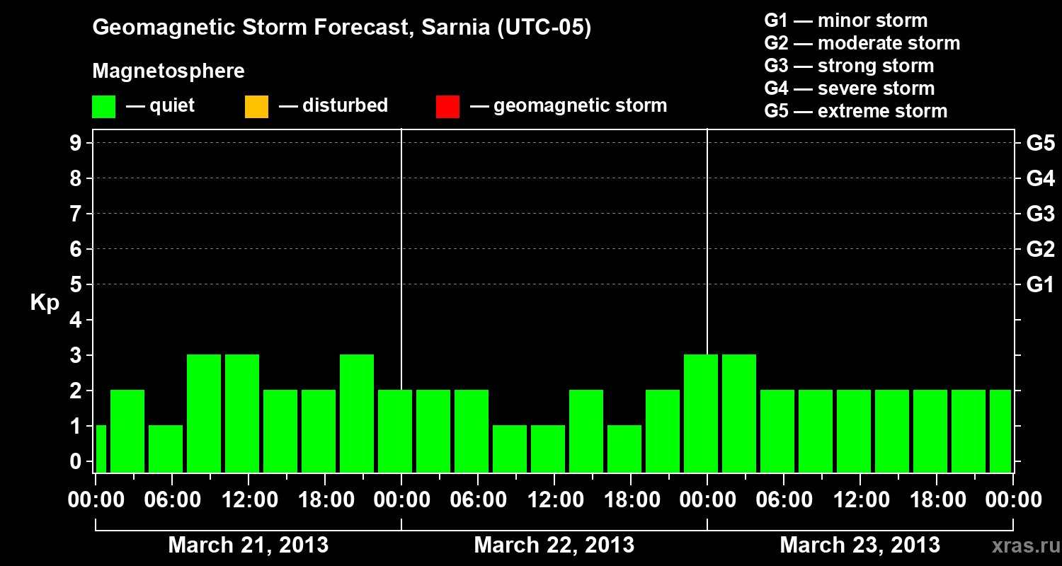 Forecast of the geomagnetic index&nbsp;Kp