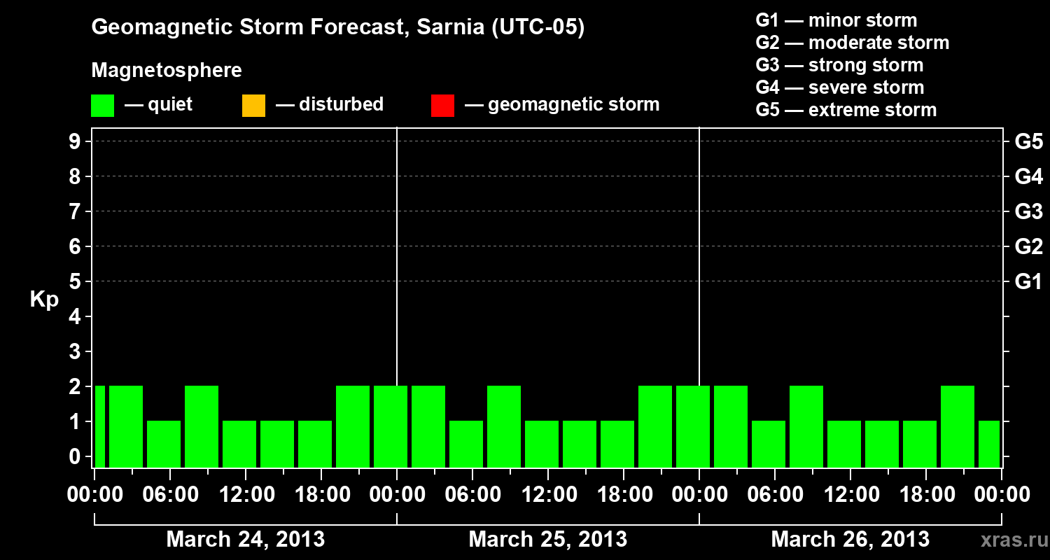 Forecast of the geomagnetic index Kp