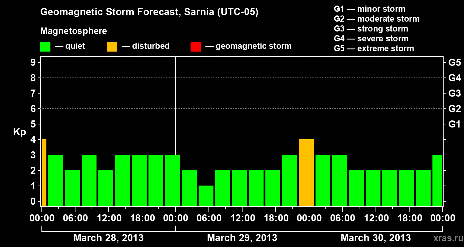 Forecast of the geomagnetic index&nbsp;Kp