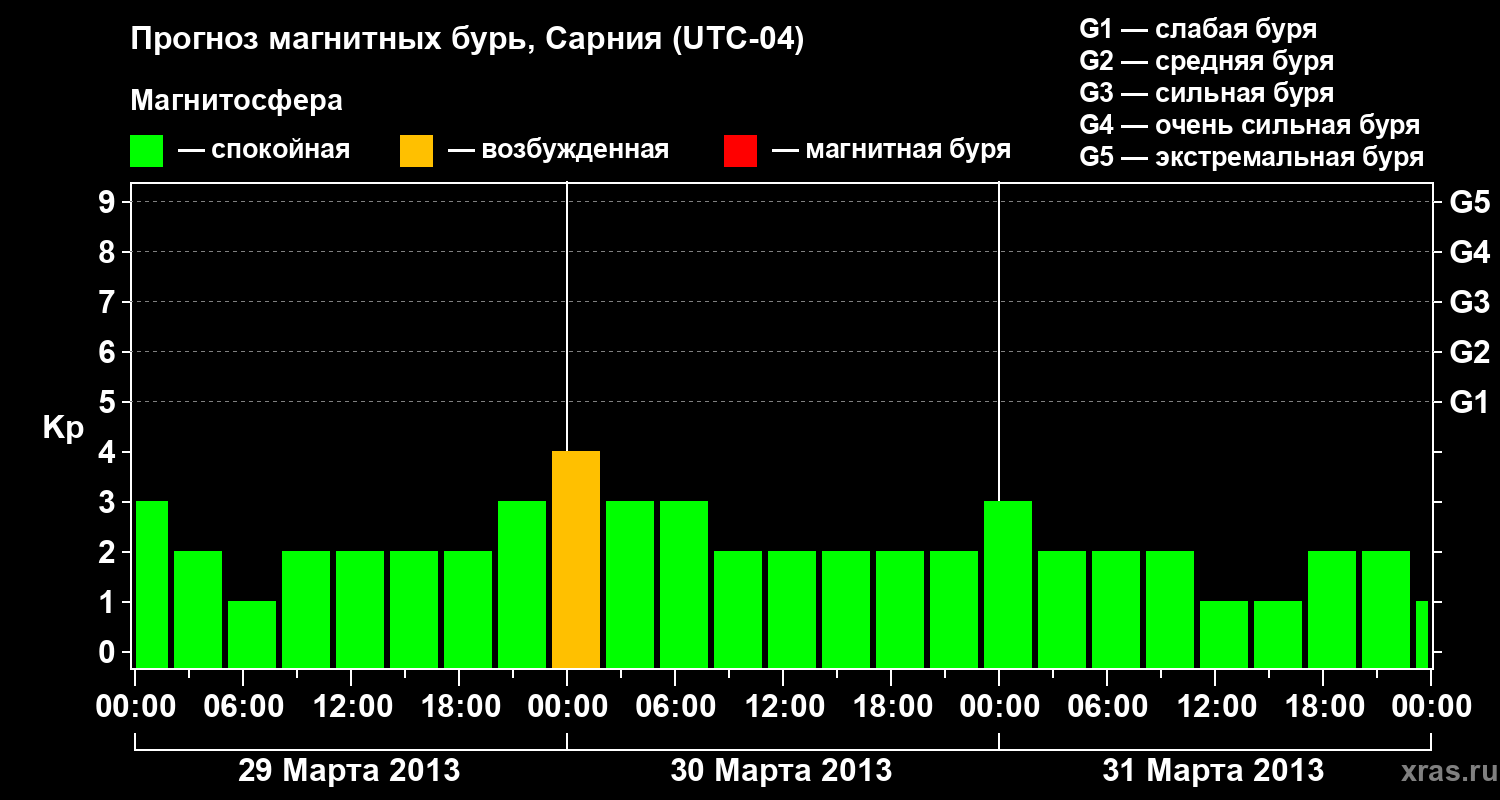 Прогноз геомагнитного индекса&nbsp;Kp
