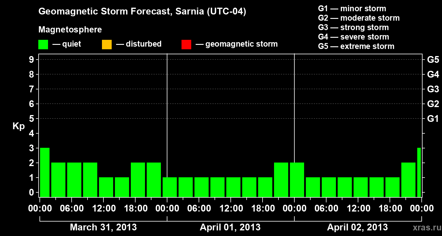 Forecast of the geomagnetic index Kp