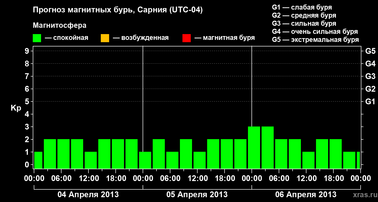 Прогноз геомагнитного индекса&nbsp;Kp