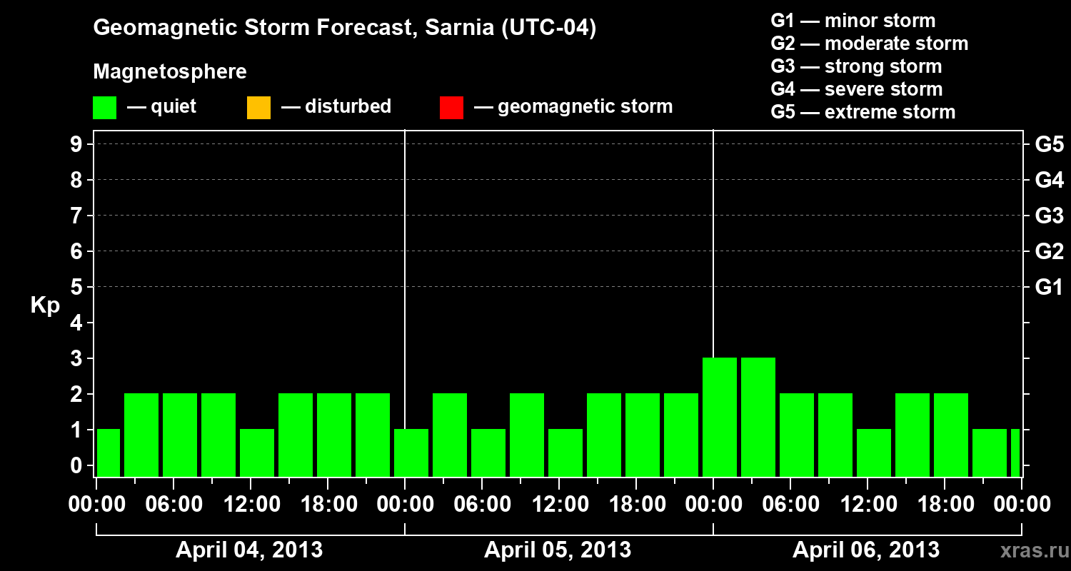 Forecast of the geomagnetic index Kp