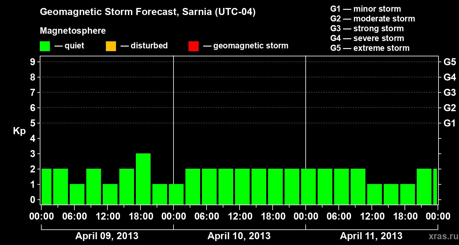 Forecast of the geomagnetic index Kp